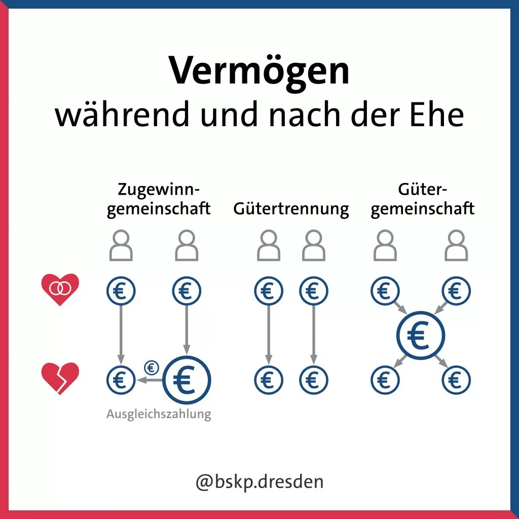 Erläuterung Güterstand