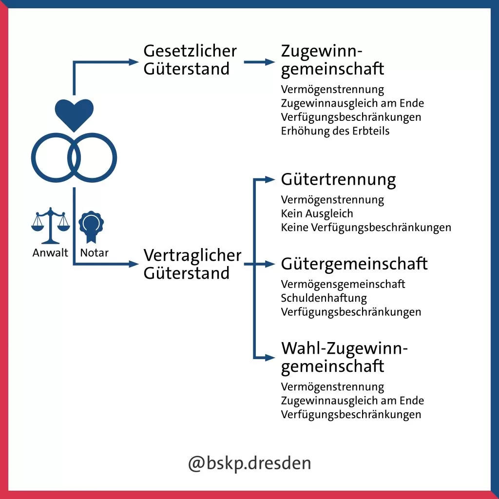 Erläuterung Güterstand