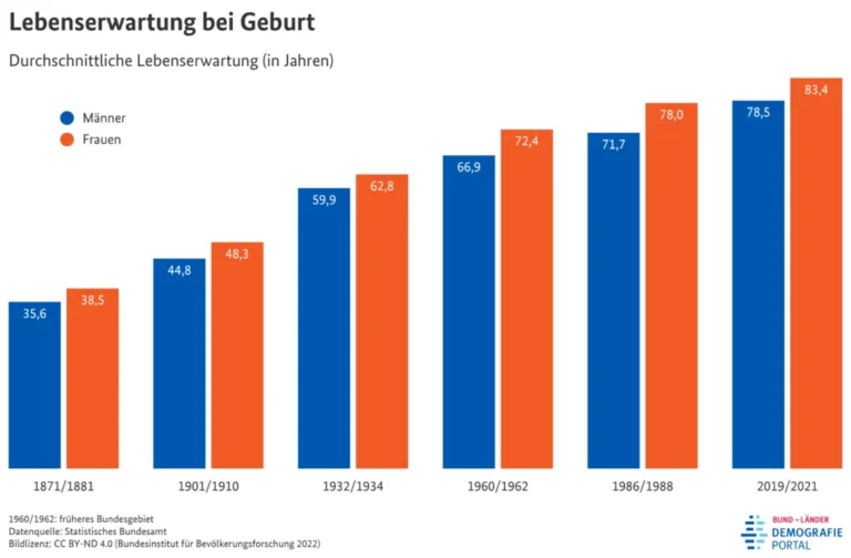 Diagramm Lebenserwartungen bei Geburt stieg von 1871 bis 2021